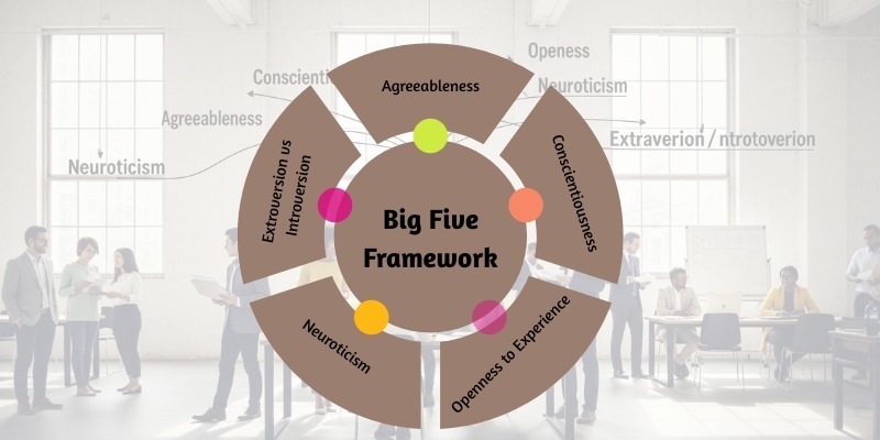 Understanding Personality Through the Big Five Framework