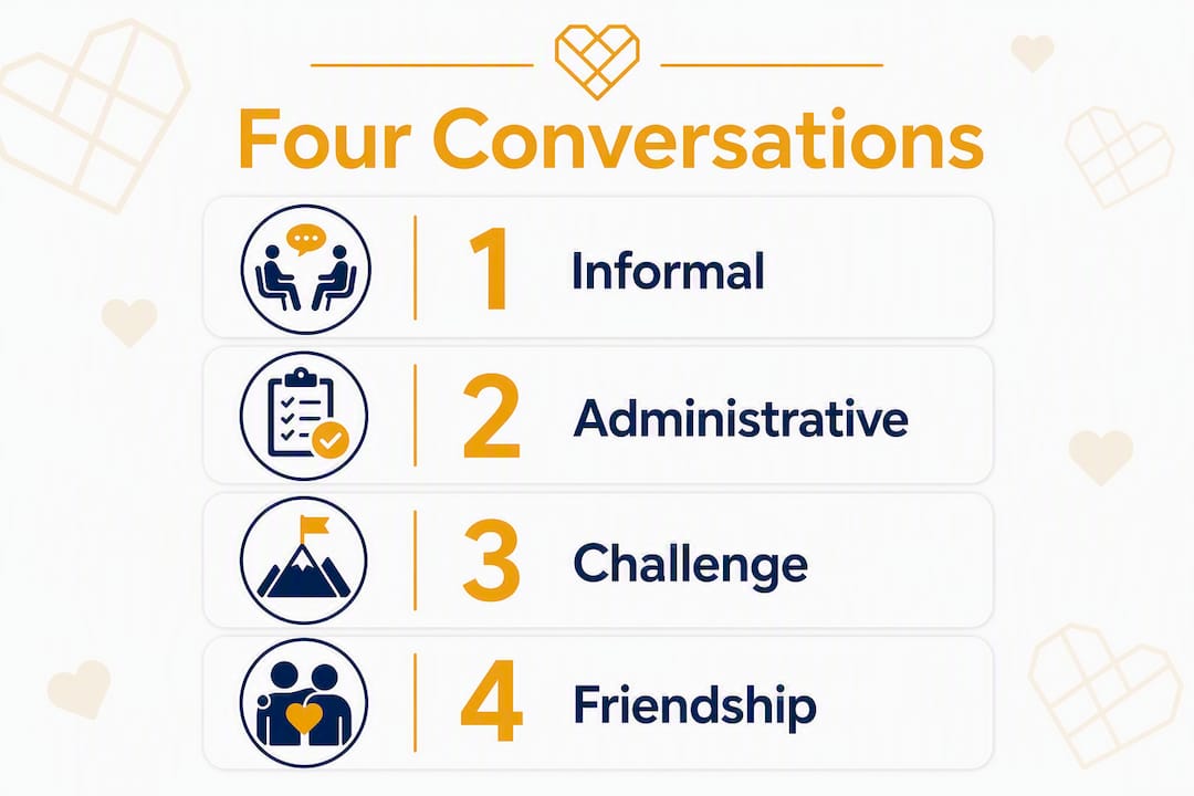 Infographic illustrating four key conversation types