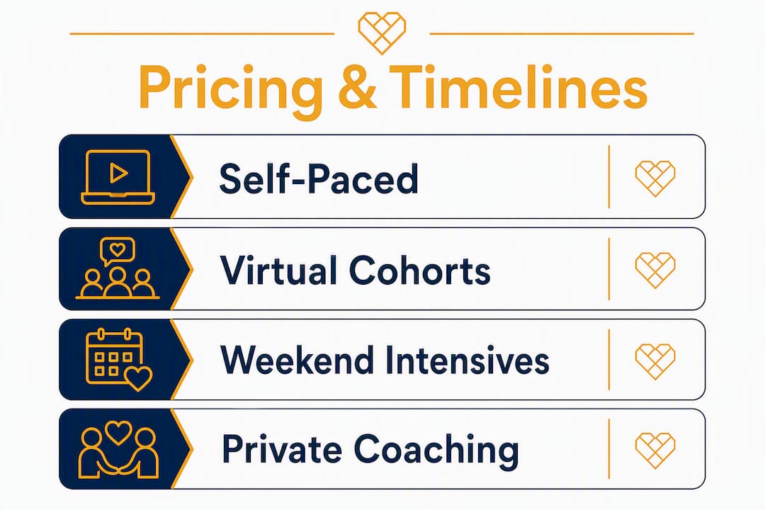 Infographic showing pricing and timeline formats for marriage programs