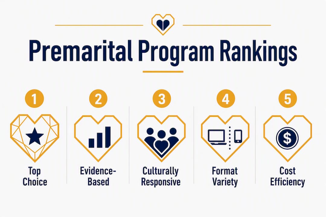 Infographic ranking premarital programs by key criteria