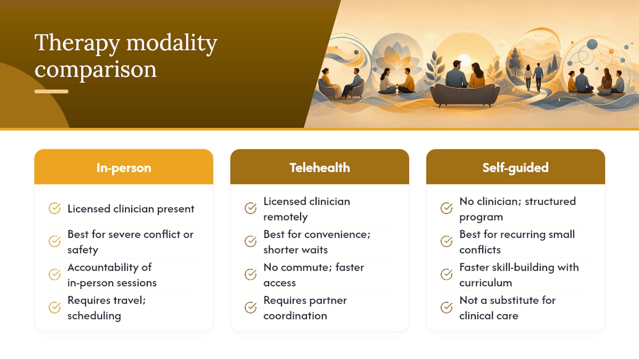 In-person vs. telehealth vs. self-guided programs — overview diagram