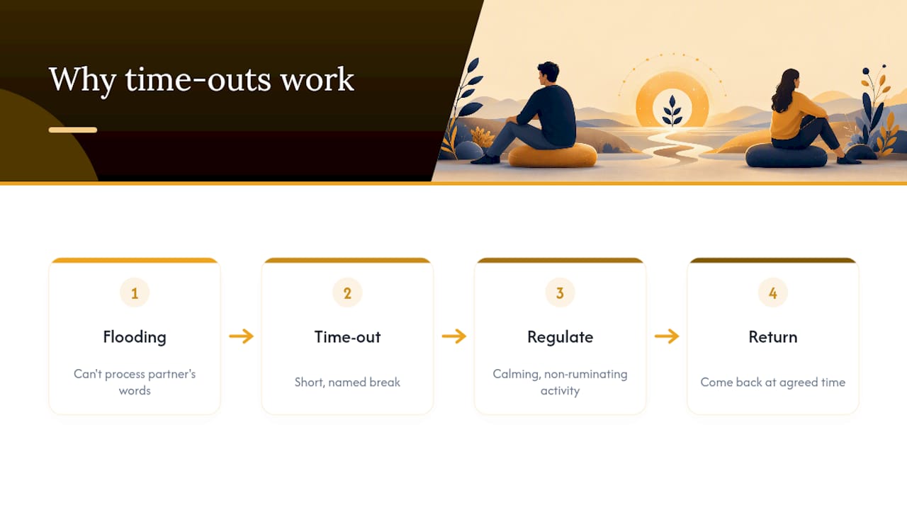 Flooding and time-out recovery cycle