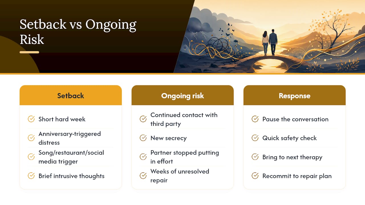 Decision flow for handling recovery setbacks