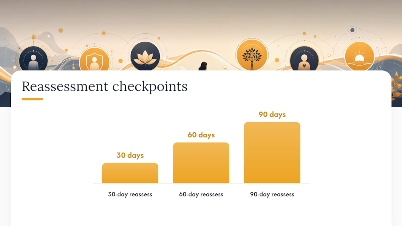Thirty sixty ninety day boundary reassessment timeline