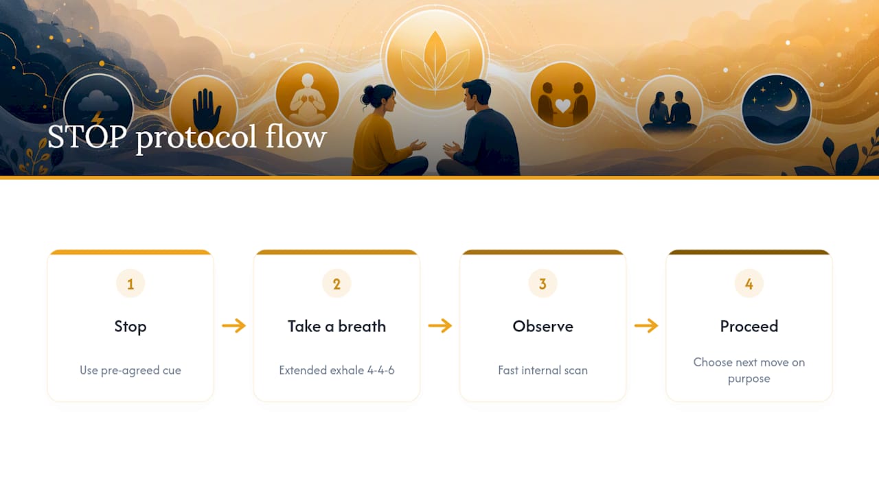 Four-step STOP emotional regulation protocol