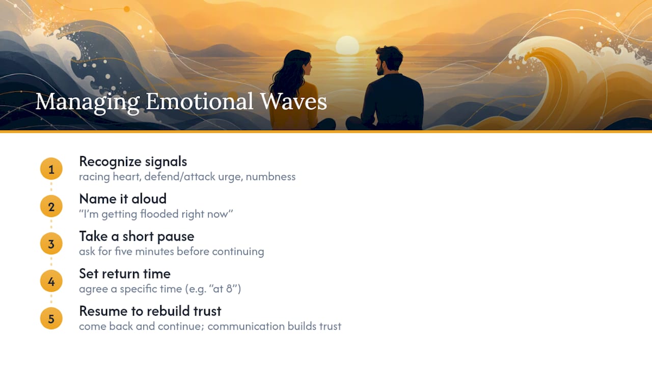 Cycle for pausing and restarting difficult conversations