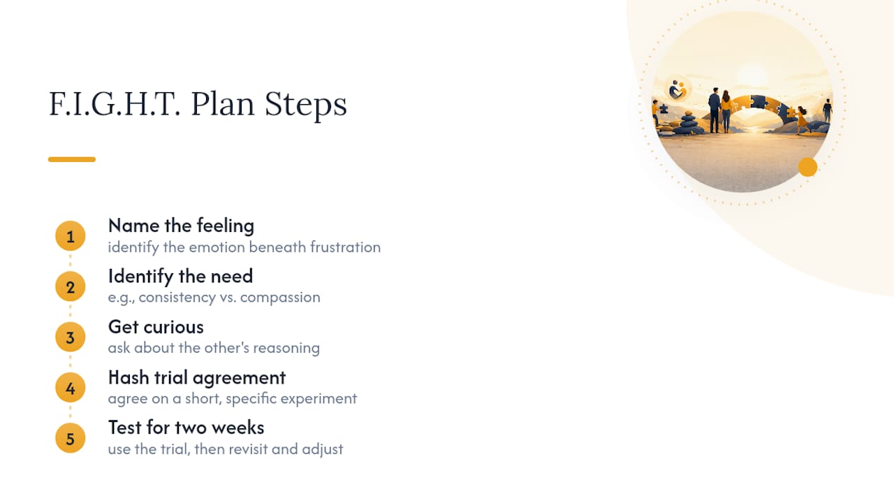 Five-step FIGHT Plan conflict process