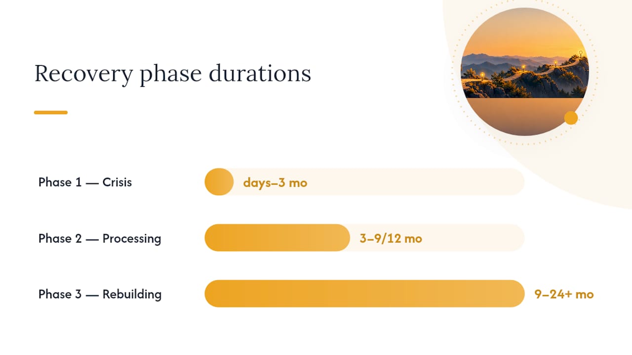 The Affair Recovery Timeline: Three Phases, Not One Deadline — overview diagram