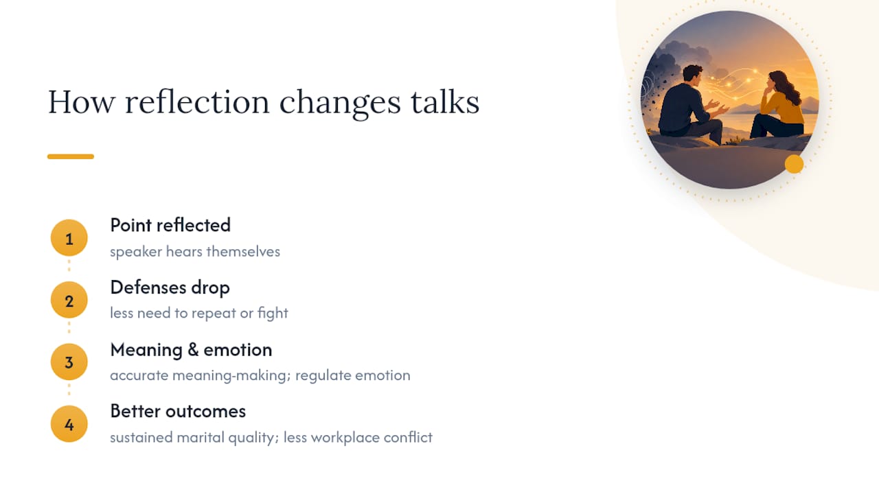 Why reflective listening actually changes conversations — overview diagram