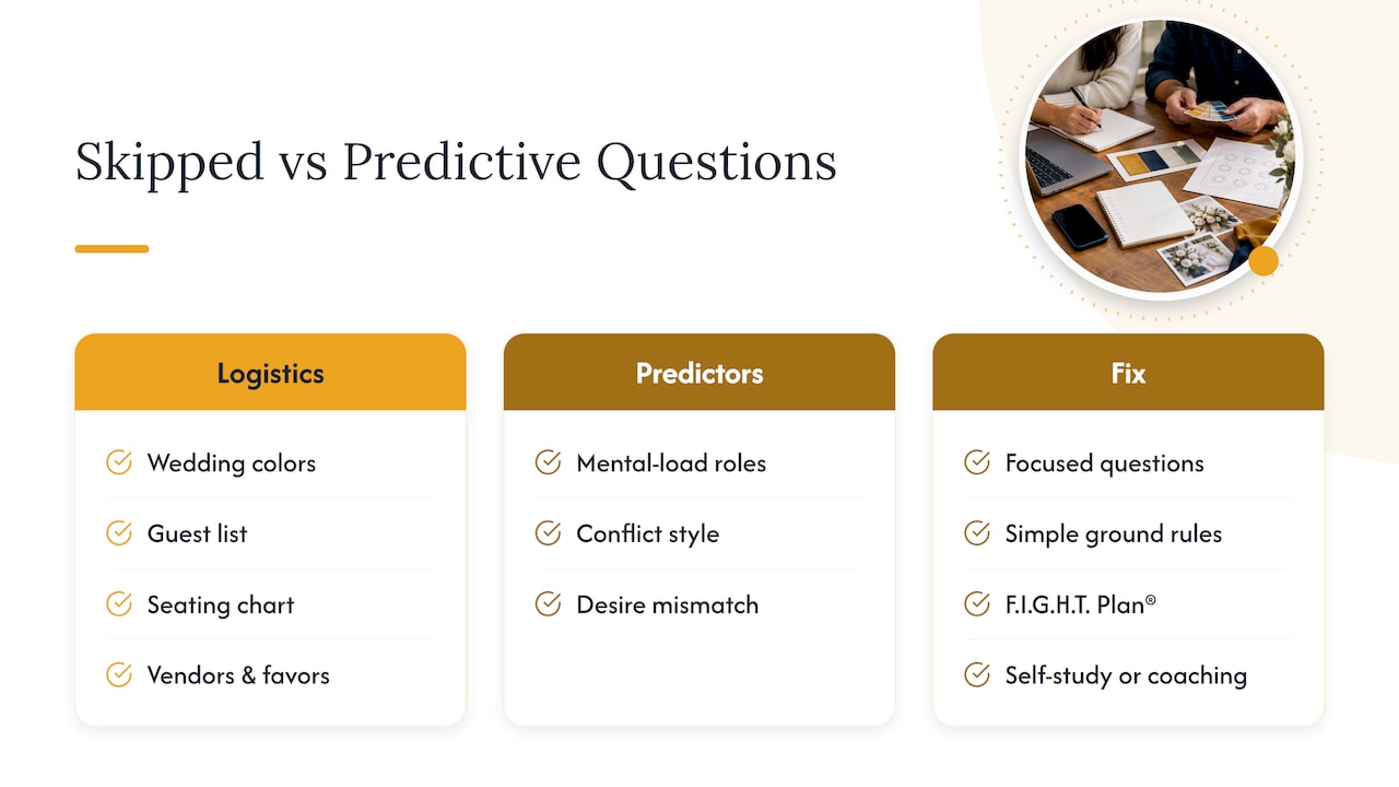 Why most engaged couples skip the right questions — overview diagram