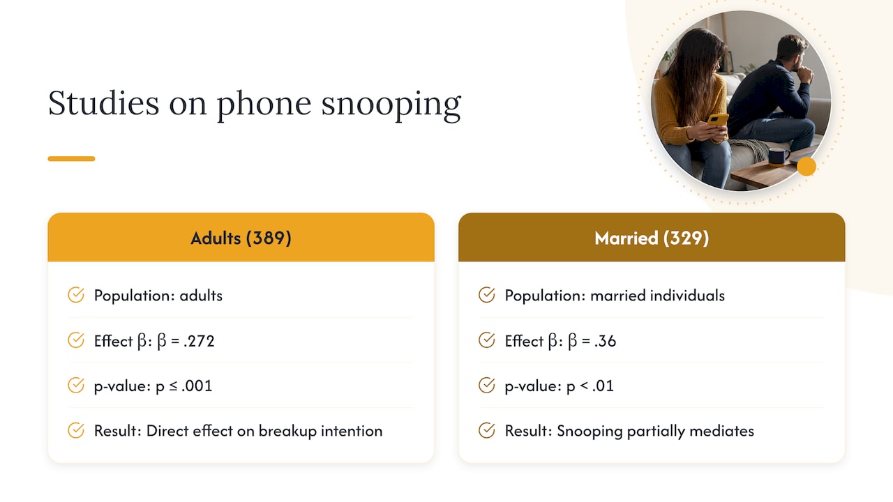 Research findings linking snooping and relationship problems