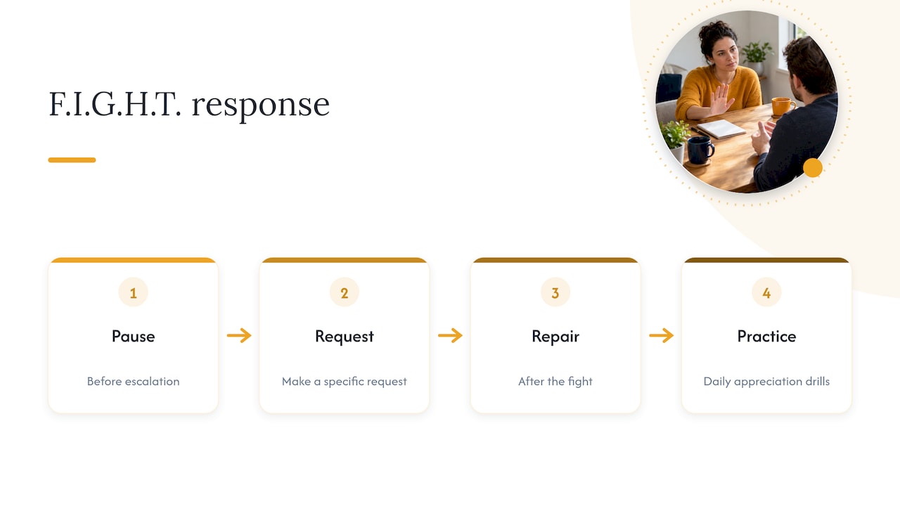 Four stages for responding to contempt