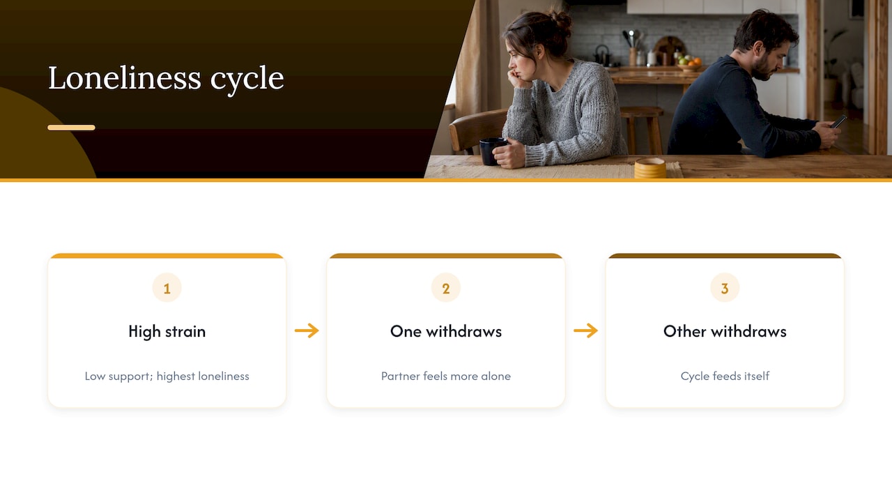 Cycle linking marital strain, loneliness, and withdrawal
