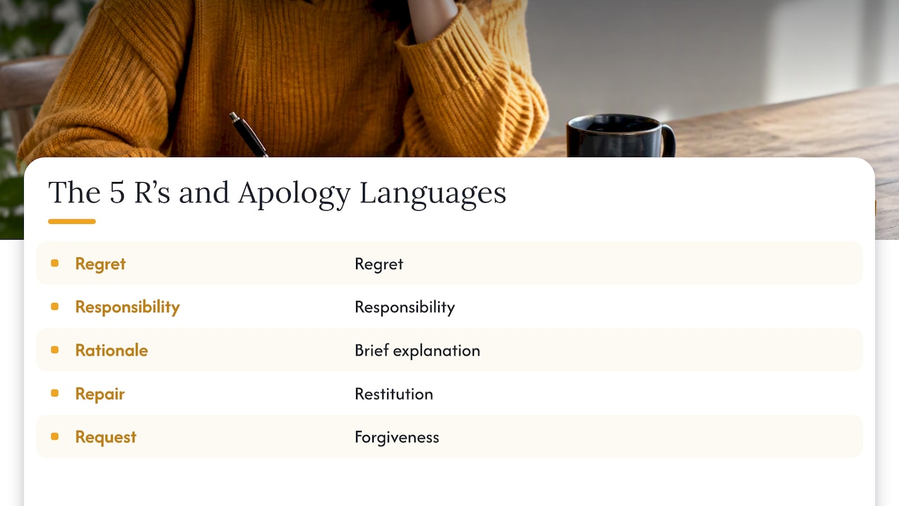 Five apology components mapped to five languages