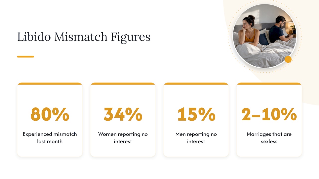 Statistics on desire discrepancy and sexless marriages